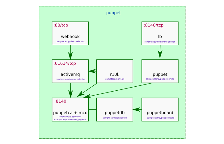 Stack Architecture